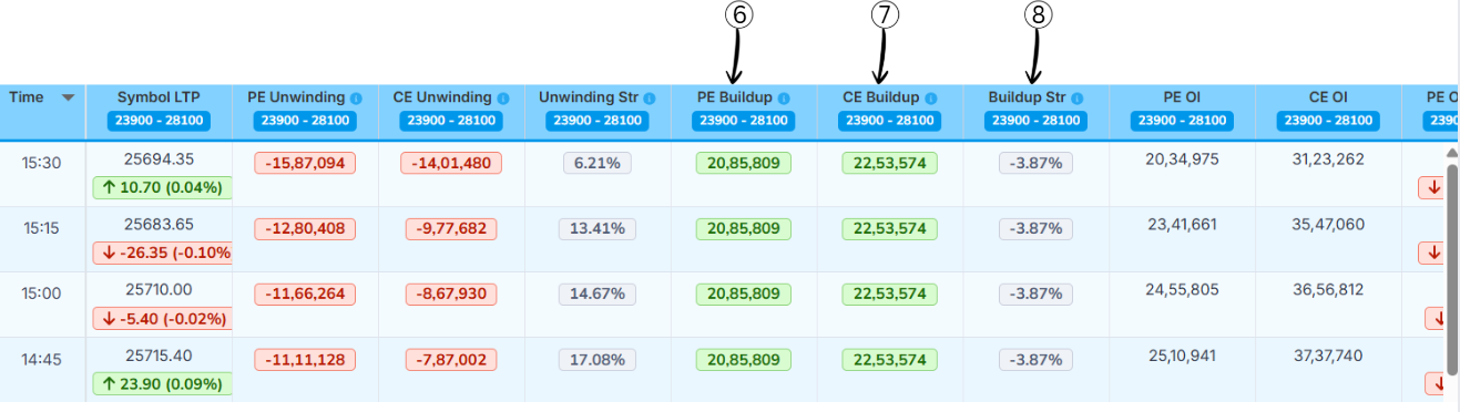 Buildup Columns