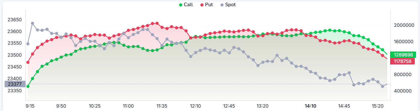 Call OI vs Put OI graph