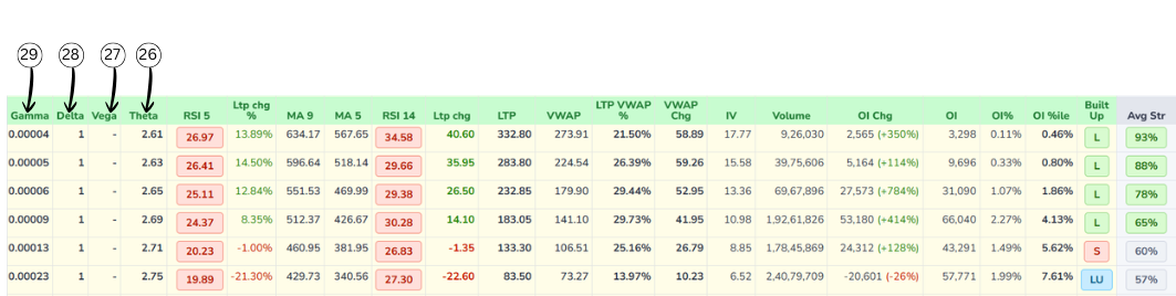 Greeks columns in option chain table