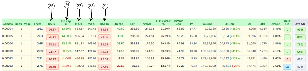 Technical indicators on option chain